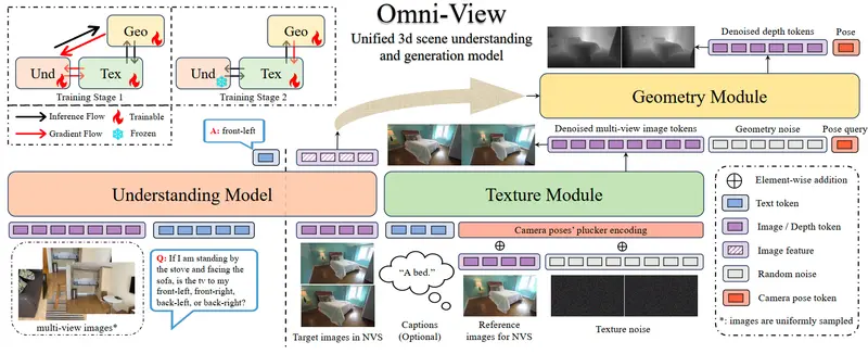 Omni-View：通过生成任务增强3D场景理解的统一模型