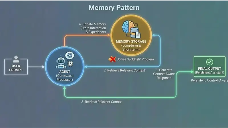 智能体设计模式：连接 AI 演示与企业价值的缺失环节