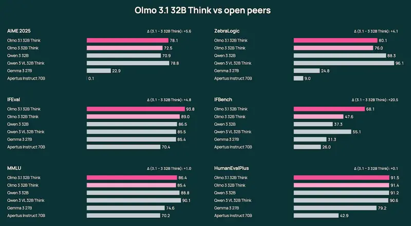 艾伦AI研究所推出 Olmo 3.1：更强的 32B 开源聊天与推理模型