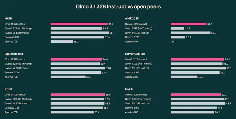 艾伦AI研究所推出 Olmo 3.1：更强的 32B 开源聊天与推理模型