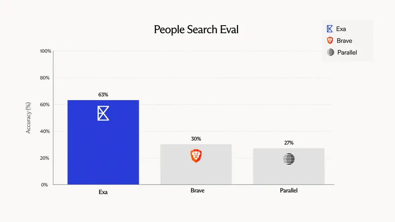 Exa's People Search Benchmarks