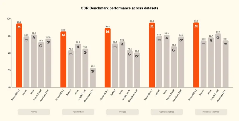 Mistral OCR 3 发布：手写、表格、低质量扫描件识别全面升级
