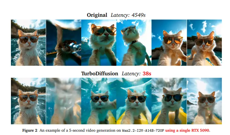 TurboDiffusion：视频扩散模型提速 100–200 倍，质量几乎无损