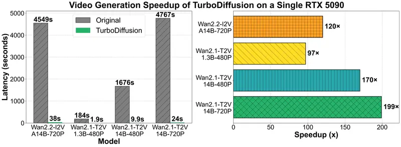 TurboDiffusion：视频扩散模型提速 100–200 倍，质量几乎无损