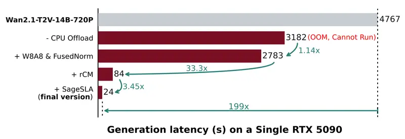 TurboDiffusion：视频扩散模型提速 100–200 倍，质量几乎无损