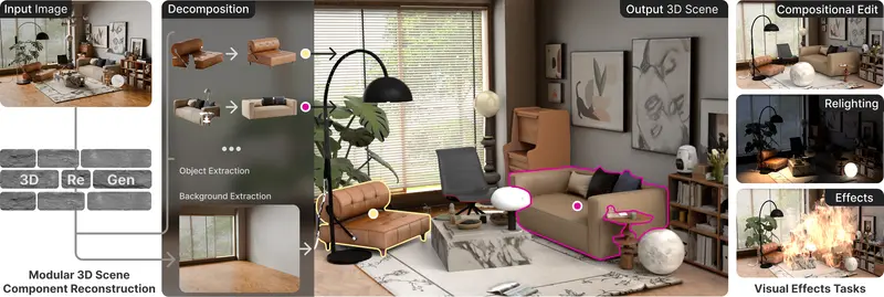 图宾根大学提出3D-RE-GEN:从单张照片生成可编辑的完整3D室内场景