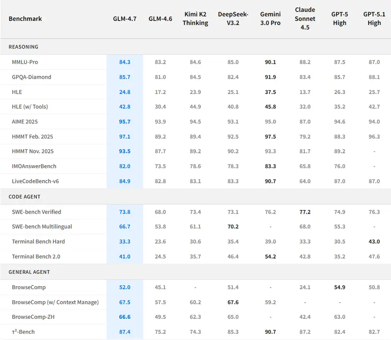 智谱AI发布GLM-4.7：聚焦编程、工具使用与多轮推理