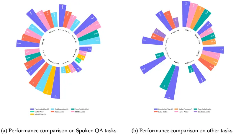 通义百聆发布 Fun-Audio-Chat：8B 端到端语音模型，延迟更低、效率更高