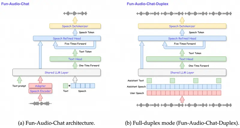 通义百聆发布 Fun-Audio-Chat:8B 端到端语音模型,延迟更低、效率更高