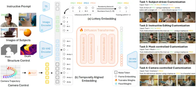 OmniVCus：用多模态控制信号实现前馈式主题驱动视频定制