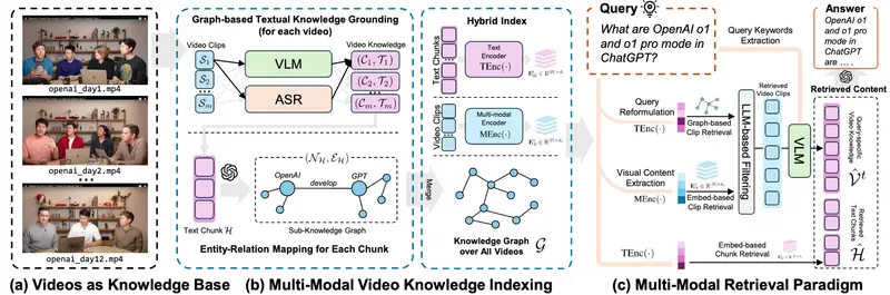 VideoRAG：用知识图谱和多模态检索让大模型理解多小时视频