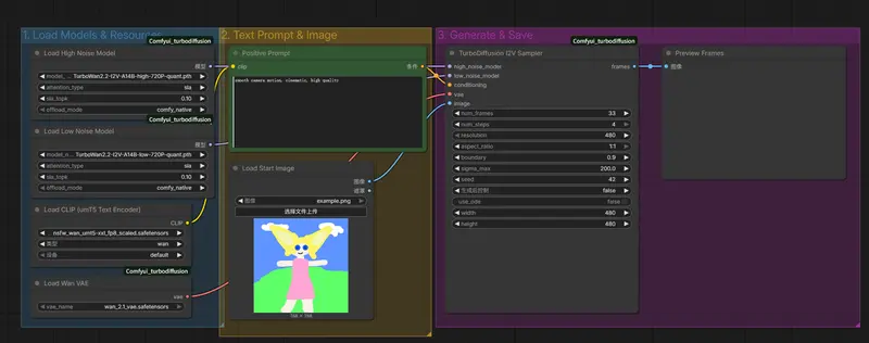 Comfyui_turbodiffusion：本地高效图生视频模型TurboDiffusion节点，支持双专家采样与 SLA 加速