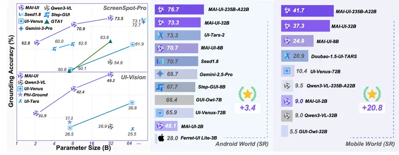 阿里通义开源 MAI-UI：32B 模型 GUI 定位超 Gemini-3-Pro，端云协同重构智能体交互