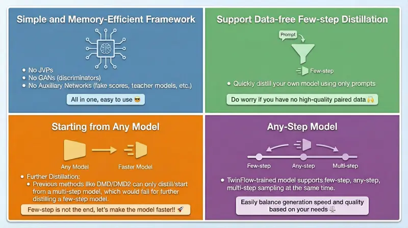 1步顶100步！TwinFlow让Qwen-Image、Z-Image推理提速100倍，无需判别器或教师模型