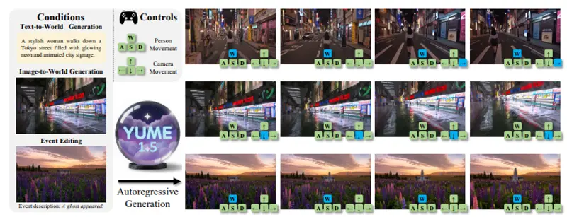 Yume1.5：用一张图或一段文字，生成可实时探索的虚拟世界