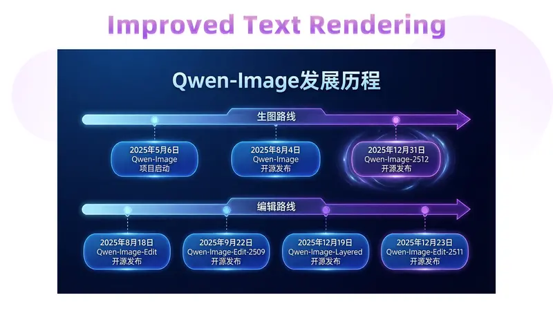 阿里发布文生图模型Qwen-Image-2512:人像、纹理、文字渲染显著提升