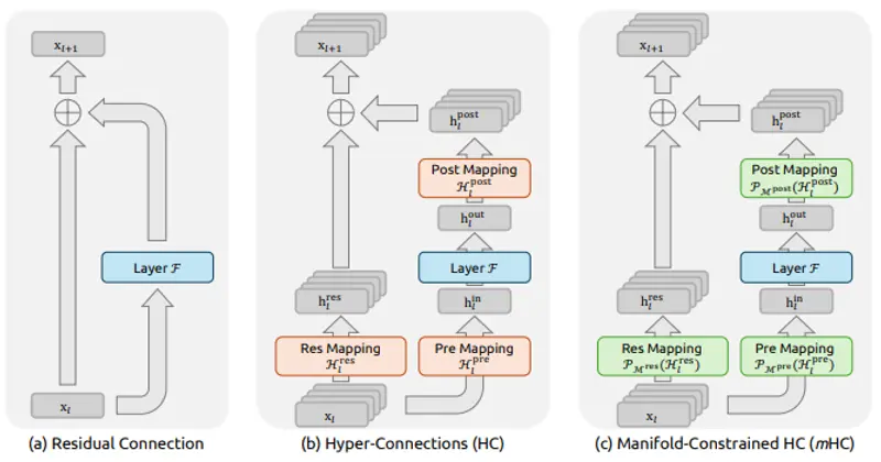 DeepSeek发布mHC技术论文：流形约束超连接让大模型训练更稳更省成本，已验证270亿参数量