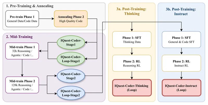 九坤至知开源代码大模型IQuest‑Coder‑V1：Code‑Flow训练+双路径优化，40B模型重塑代码大模型性能边界