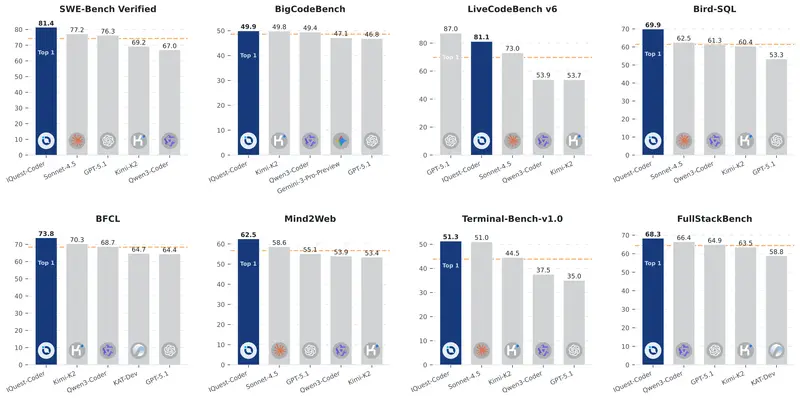 九坤至知开源代码大模型IQuest‑Coder‑V1：Code‑Flow训练+双路径优化，40B模型重塑代码大模型性能边界