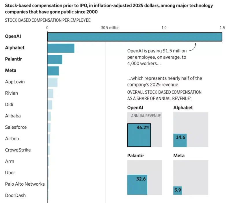 OpenAI 人均股权 150 万美元：AI 人才战推高薪酬至历史 34 倍