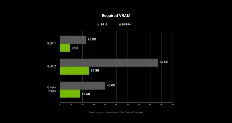 英伟达RTX 加速本地 AI:LTX-2+ComfyUI升级,性能飙升3倍、显存占用大降