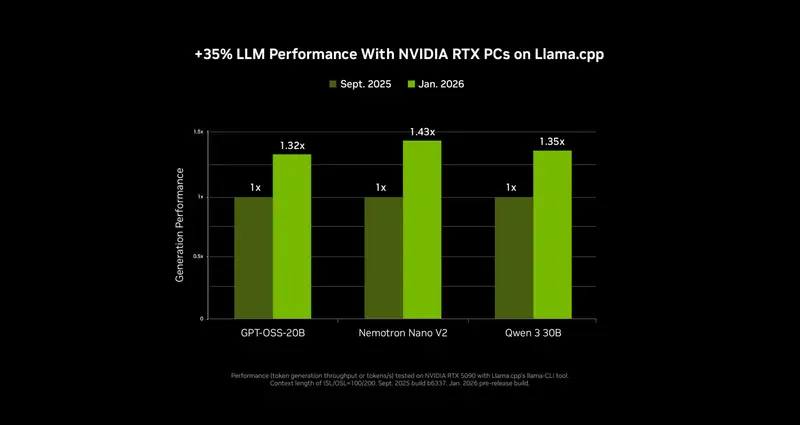 英伟达RTX 加速本地 AI:LTX-2+ComfyUI升级,性能飙升3倍、显存占用大降
