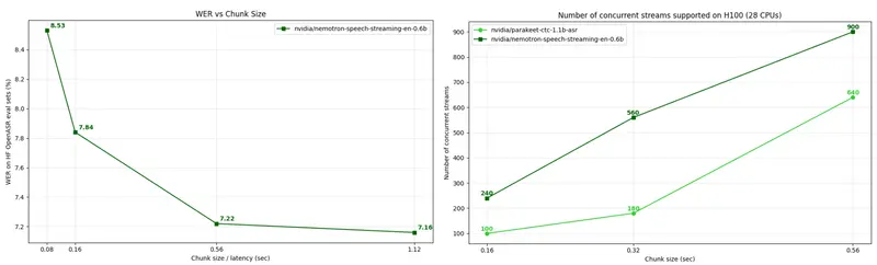 Nemotron-Speech-Streaming-En-0.6B:面向低延迟与高吞吐的流式语音识别模型