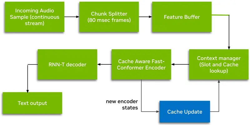 Nemotron-Speech-Streaming-En-0.6B:面向低延迟与高吞吐的流式语音识别模型