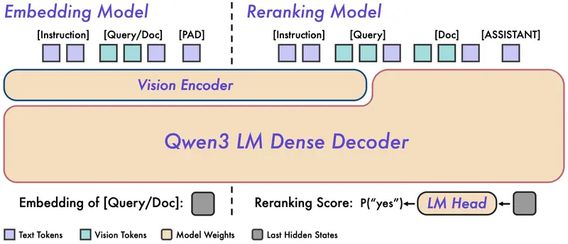 阿里开源 Qwen3-VL 多模态检索模型：Embedding + Reranker 两阶段提升跨模态精度
