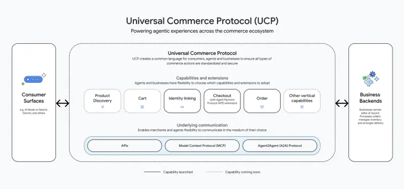 谷歌发布通用商务协议（UCP）：让 AI 智能体真正“促成交易”