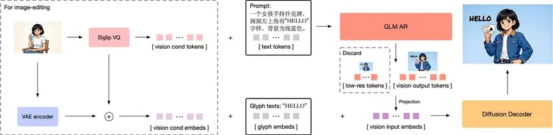 智谱AI开源GLM-Image：自回归+扩散混合架构，攻克知识密集型图像生成难题