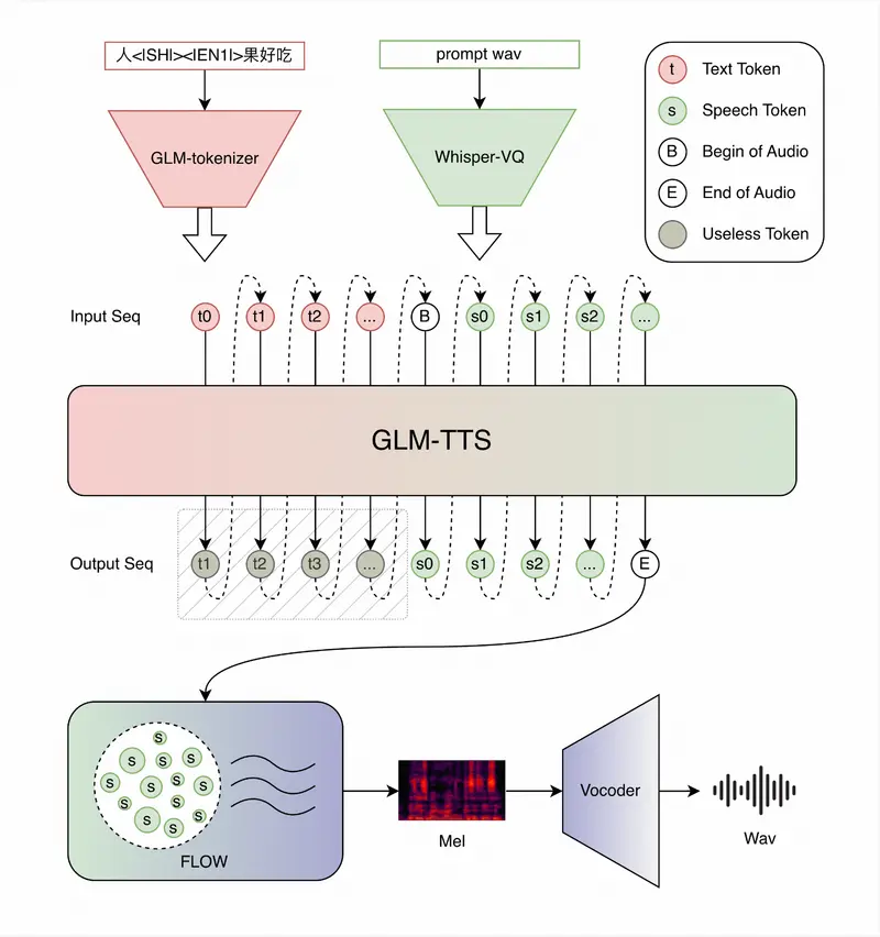 智谱AI开源GLM-TTS：LLM驱动的高质量TTS系统，支持零样本克隆与情感增强