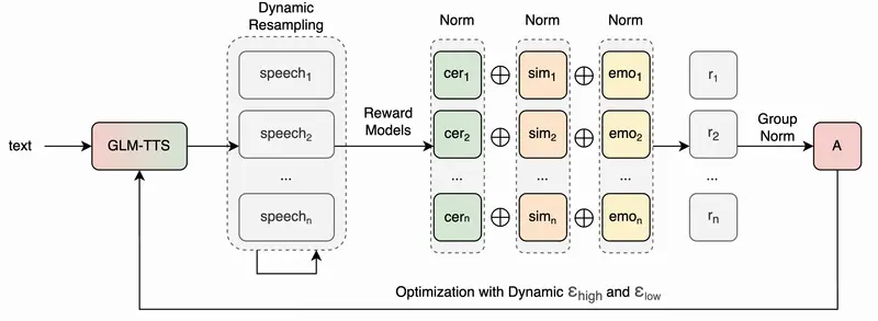 智谱AI开源GLM-TTS：LLM驱动的高质量TTS系统，支持零样本克隆与情感增强