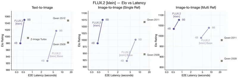 黑森林实验室发布 FLUX.2 [klein]：统一生成与编辑的最快开源模型