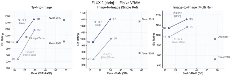 黑森林实验室发布 FLUX.2 [klein]：统一生成与编辑的最快开源模型
