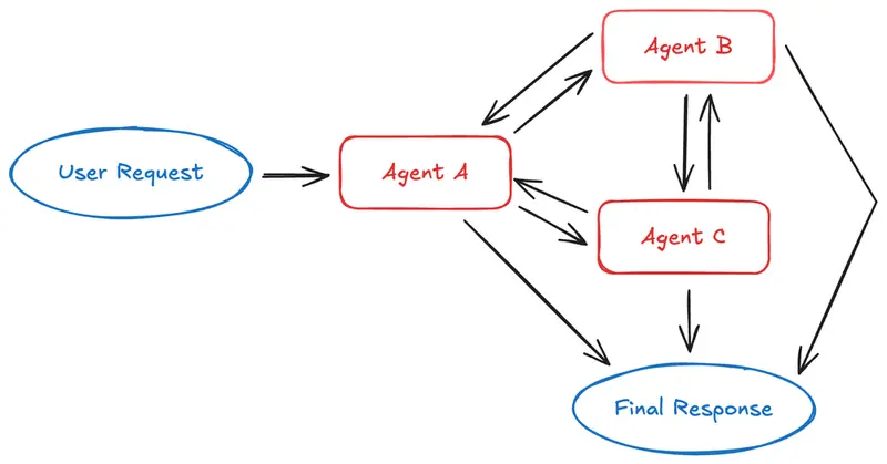 LangChain多智能体架构选型指南：四种模式+性能对比，从单智能体到多智能体的升级路径