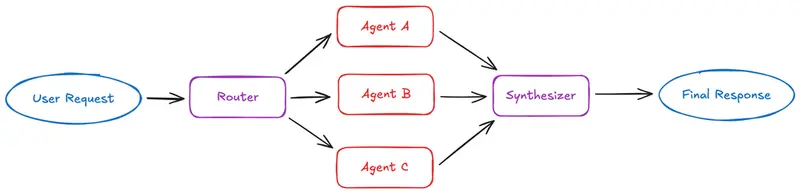 LangChain多智能体架构选型指南：四种模式+性能对比，从单智能体到多智能体的升级路径