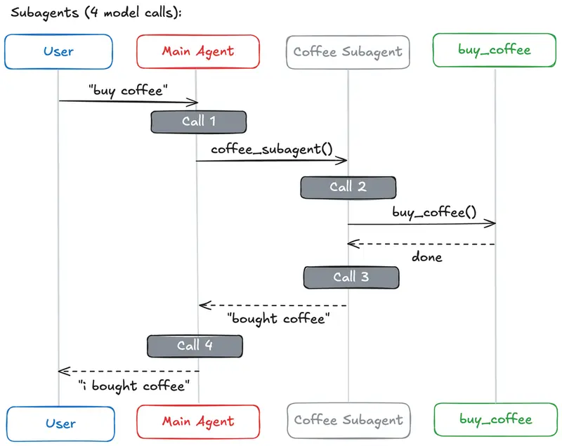 LangChain多智能体架构选型指南：四种模式+性能对比，从单智能体到多智能体的升级路径