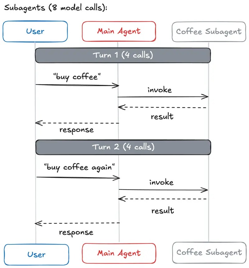 LangChain多智能体架构选型指南：四种模式+性能对比，从单智能体到多智能体的升级路径