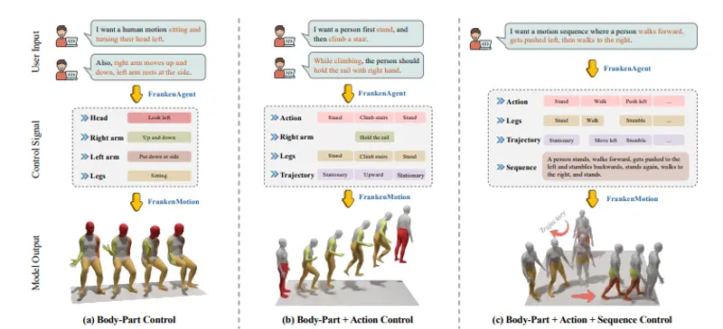 FrankenMotion:首个支持身体部位级精细控制的文本驱动人体动作生成框架