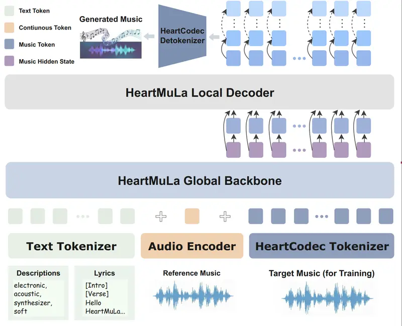 HeartMuLa：开源音乐基础模型家族，支持歌词识别、高保真生成与细粒度控制