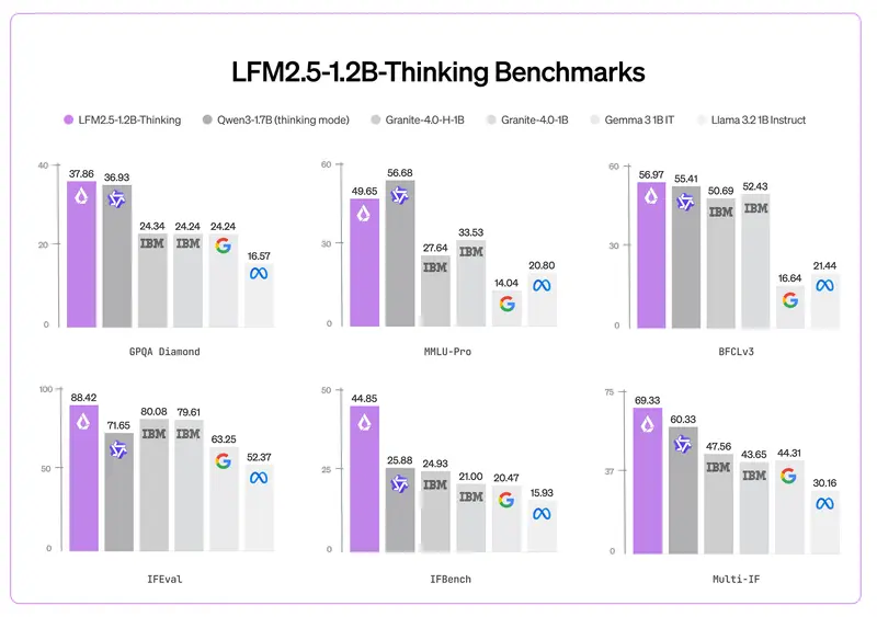 Liquid AI 发布 LFM2.5-1.2B-Thinking:900MB 内存即可运行的设备端推理模型