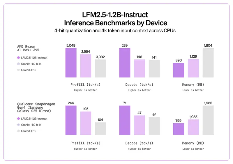 Liquid AI发布LFM2.5系列模型:新一代设备端AI,开放权重+多模态+边缘高效部署