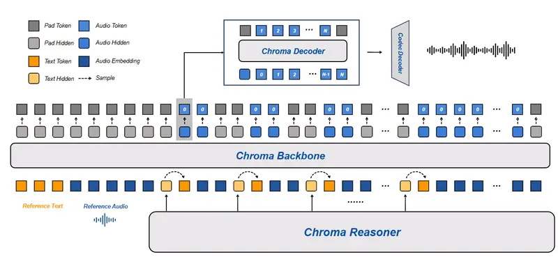 FlashLabs推出Chroma 1.0：首个开源实时语音对话模型，支持低延迟个性化语音克隆