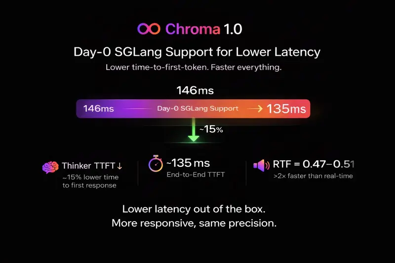 FlashLabs推出Chroma 1.0：首个开源实时语音对话模型，支持低延迟个性化语音克隆