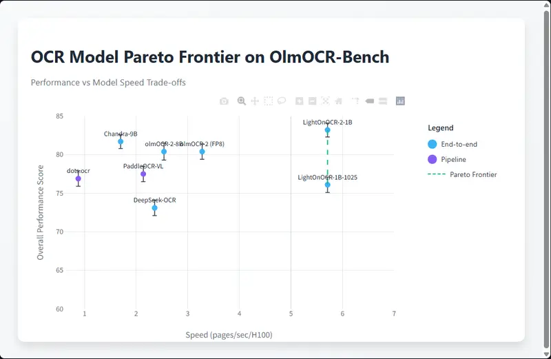 LightOn AI推出的第二代模型 LightOnOCR-2-1B:1B 参数端到端 OCR 模型,支持边界框输出