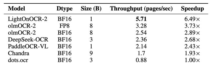 LightOn AI推出的第二代模型 LightOnOCR-2-1B:1B 参数端到端 OCR 模型,支持边界框输出