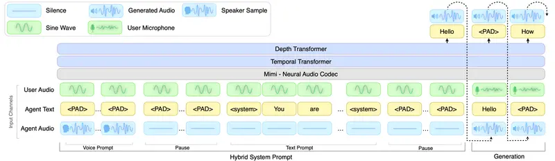 英伟达推出实时语音对话模型PersonaPlex，打造支持自定义角色与声音的自然对话AI