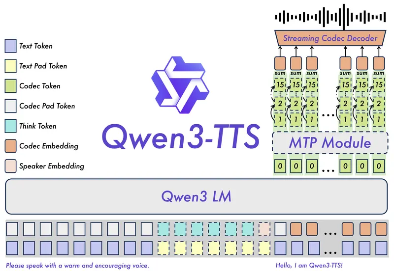 Qwen3-TTS 全家桶开源：支持音色克隆、创造与多语言拟人语音