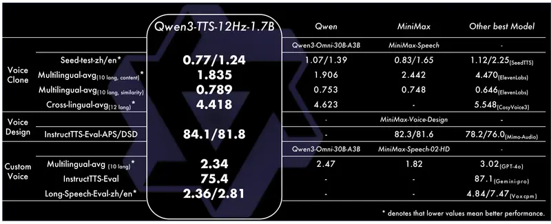 Qwen3-TTS 全家桶开源：支持音色克隆、创造与多语言拟人语音